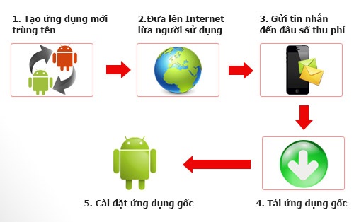 Vì sao người dùng điện thoại dễ dàng bị “móc túi”? - 3 Công ty Bkav cho rằng mỗi ngày người sử dụng bị móc
Ċtúi số tiền khổng lồ lên tới 3,9 tỷ đồng.