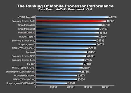 Galaxy Note 4 lộ điểm benchmark trước ngày ra mắt - 1 Dải benchmark màu đỏ là của Galaxy Note 4 với bộ vi xử lý 8 nhân