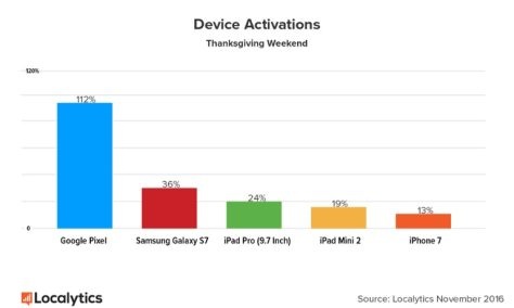 Google Pixel suýt đuổi kịp iPhone 7 trong đợt giảm giá Black Friday - 2 Báo cáo cho thấy sức mua ấn tượng của Google Pixel trong dịp lễ mua sắm Black Friday