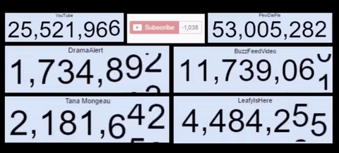 YouTube xuất hiện lỗi ngớ ngẩn khiến người dùng "kêu trời" - 2 Lỗi đếm của YouTube khiến nhiều kẻ xấu lợi dụng đề làm giảm hàng trăm, hàng nghìn lượt subscribe chỉ trong vài phút.