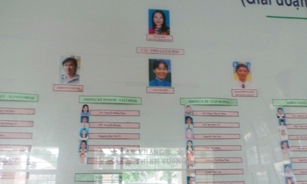 Một góc của sơ đồ cơ cấu nhân sự tại Trung tâm Nuôi dưỡng Bảo trợ Trẻ em Linh Xuân