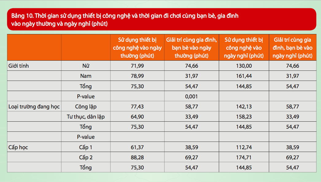 Thiếu nhi TPHCM: “Giao tiếp” nhiều với công nghệ, lo lắng về điểm số - 3 Thời gian thiếu nhi sử dụng thiết bị công nghệ cao hơn nhiều so với thời gian giải trí cùng gia đình, bạn bè