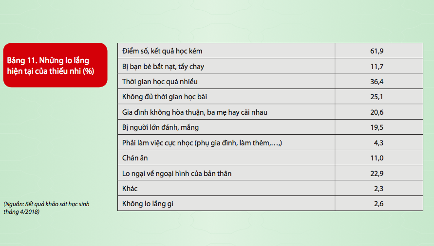 Thiếu nhi TPHCM: “Giao tiếp” nhiều với công nghệ, lo lắng về điểm số - 5 Lo lắng lớn nhất của thiếu nhi TPHCM vẫn xoay quanh chuyện học tập và điểm số