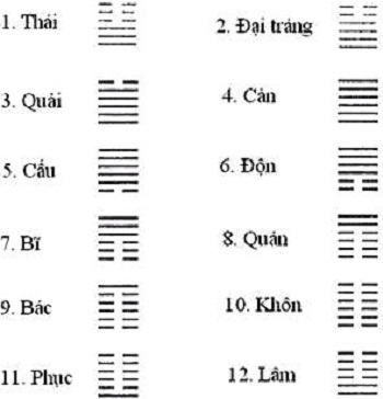 Câu nói mang lại may mắn cho năm Ất Mùi - 2 Hình
các quẻ kép ứng với 12 tháng.