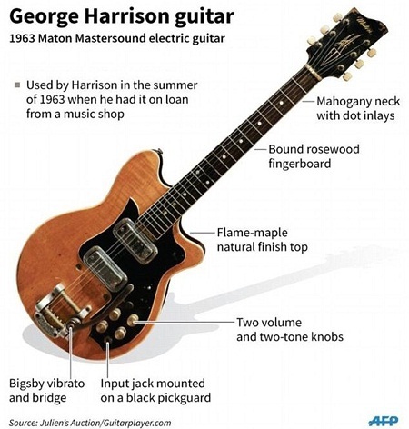 Một
nhà sưu tập tư nhân người Anh đã quyết định đem bán cây đàn này.