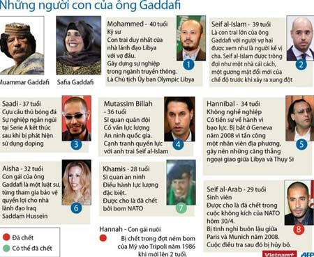 Người con trai “đã chết” của ông Gadhafi lên tiếng - 2 Người con trai “đã chết” của ông Gadhafi lên tiếng - 2