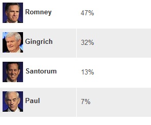 Ứng viên tổng thống Mitt Romney thắng lớn tại Florida - 2 Ứng viên tổng thống Mitt Romney thắng lớn tại Florida - 2