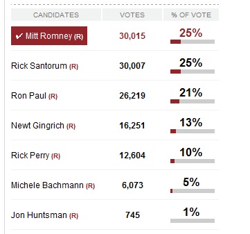 Ứng viên tổng thống Romney thắng sát nút tại “chiến trường” Iowa - 2