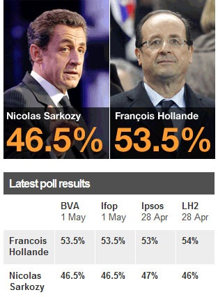 Sarkozy, Hollande “tố” nhau trong cuộc tranh luận nảy lửa - 2 Sarkozy, Hollande “tố” nhau trong cuộc tranh luận nảy lửa