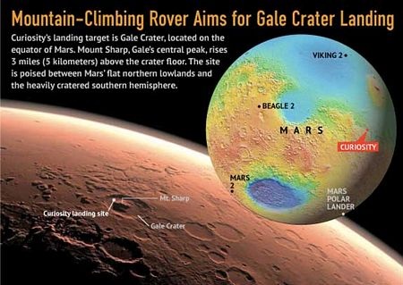 Địa điểm hạ cánh của tàu thăm dò sao Hoả trên hố Gale.