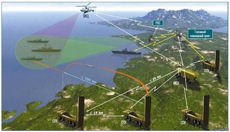 Sức mạnh "lá chắn thép" Bastion trấn giữ Biển Đông - 4 Sơ đồ tác chiến của hệ thống tên lửa chống tầu Bastion-P.