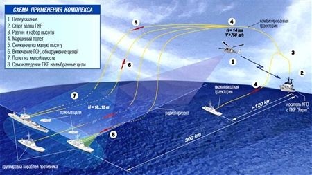 Sức mạnh "lá chắn thép" Bastion trấn giữ Biển Đông - 5 Sơ đồ hoạt động của tên lửa chống tàu Yakhont.