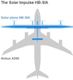Đôi nét về Solar Impulse: