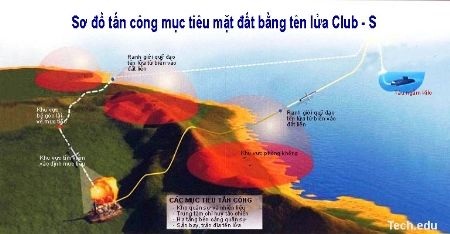 Tàu Kilo Việt Nam "vượt trội" đối thủ những gì? - 8 Sơ đồ tác chiến chống mục tiêu trên bờ biển của tên lửa Club-S.
