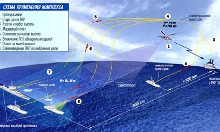 "Sát thủ" diệt hạm thông minh và nguy hiểm nhất Biển Đông - 3 Sơ đồ tác chiến của loạt tên lửa Yakhont khi tấn công các cụm tàu công kích.