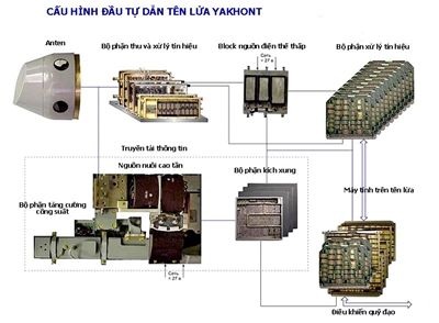 "Sát thủ" diệt hạm thông minh và nguy hiểm nhất Biển Đông - 5 Bộ phận đầu tự dẫn của tên lửa Yakhont.