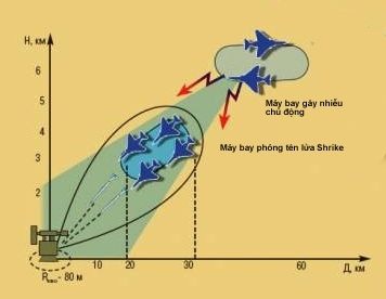 Quyết đấu với "Uncle Sam" trên bầu trời Hà Nội(III) - 10 Sơ đồ tấn công radars bằng tên lửa chống radars Shrike.