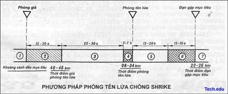 Quyết đấu với "Uncle Sam" trên bầu trời Hà Nội(III) - 15 Những đặc điểm của nhiễu B-52: