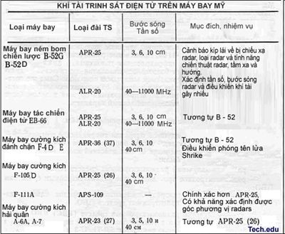 Quyết đấu với "Uncle Sam" trên bầu trời Hà Nội(III) - 4 Các bộ khí tài trinh sát radars được nêu trong bảng sau.
