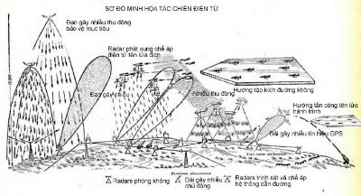 3 đội quân Việt Nam và chiến tranh phi đối xứng (II) - 4 Sơ đồ tác chiến điện tử phi đối xứng.