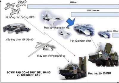 Việt Nam có đánh thắng chiến tranh công nghệ cao? (kỳ I) - 6 Tổ hợp nghi binh S-300.