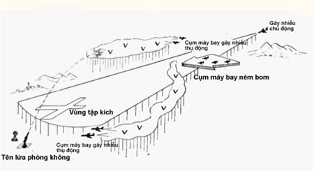 Quyết đấu với "Uncle Sam" trên bầu trời Hà Nội(III) - 8 Phương pháp gây nhiễu chiến thuật của không quân Mỹ.