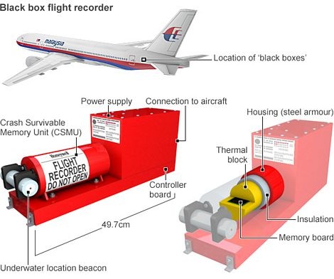 MH370: Cuộc tìm kiếm khó khăn nhất trong lịch sử hàng không - 2 Các hộp đen của máy bay.