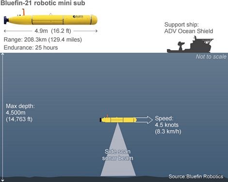 MH370: Cuộc tìm kiếm khó khăn nhất trong lịch sử hàng không - 4 Tàu ngầm mini robot, Bluefin-21.