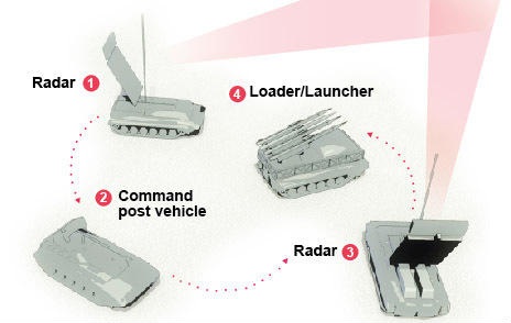 Phe ly khai nhận dạng nhầm MH17 vì thiếu radar? - 2 Một máy phóng tên lửa Buk được trưng bày tại triển lãm hàng không MAKS ở Mátxcơ va năm 2013.