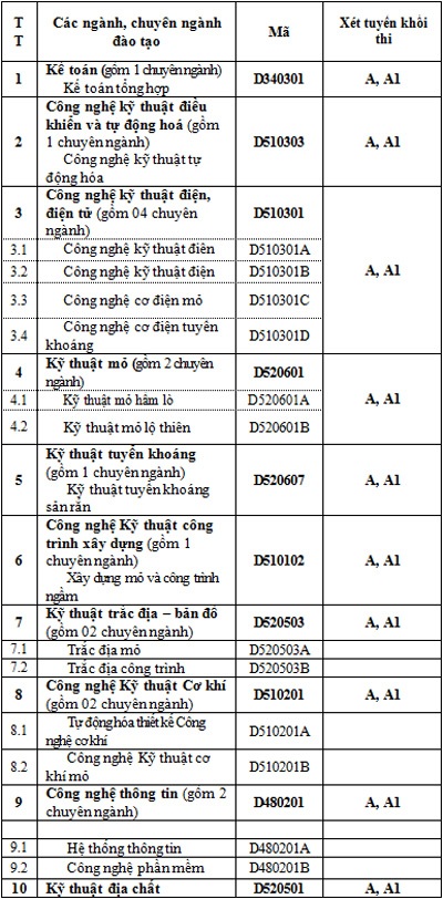 ĐH Công nghiệp Quảng Ninh xét tuyển ĐH, CĐ và trung cấp chuyên nghiệp hệ chính quy năm 2014 - 1 - Ngành Kế toán tổ chức xét tuyển thêm khối D1.