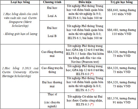 Học bổng thạc sĩ 91 triệu đồng từ ĐH Curtin Singapore và các cơ hội học bổng khác - 2 Học bổng thạc sĩ 91 triệu đồng từ ĐH Curtin Singapore và các cơ hội học bổng khác