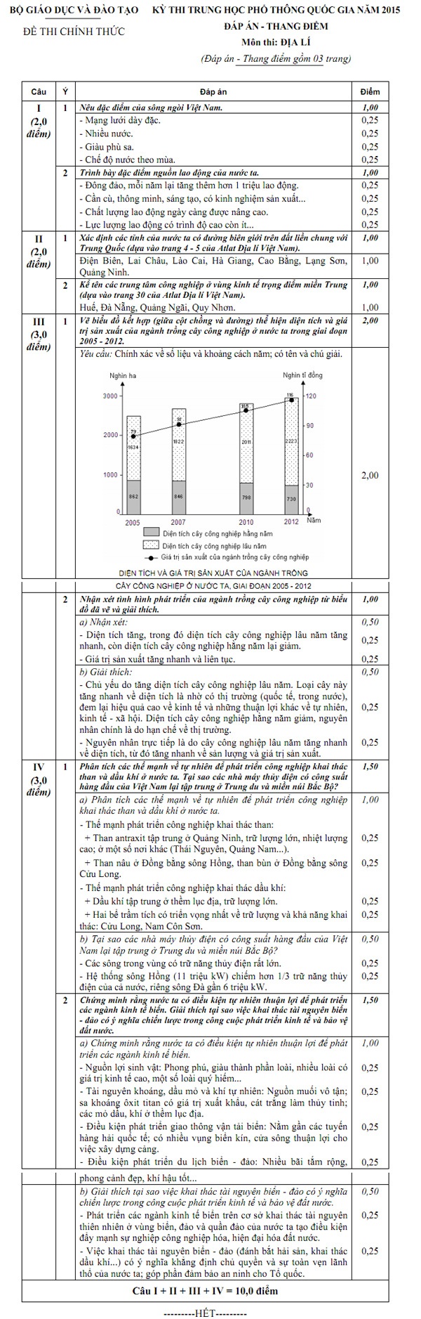 Môn Địa lý - Đề thi và đáp án chính thức - 2 Môn Địa lý - Đề thi và đáp án chính thức
