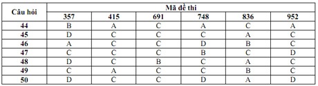 Môn Hóa học - Đề thi và đáp án chính thức - 3 Môn Hóa học - Đề thi và đáp án chính thức