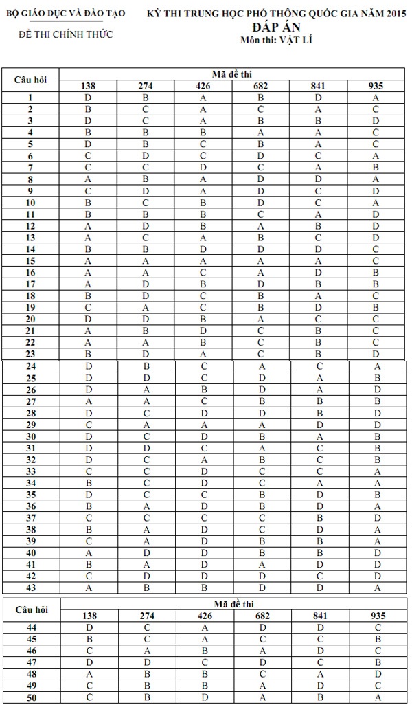 Môn Vật lý - Đề thi và đáp án chính thức - 2 Môn Vật lý - Đề thi và đáp án chính thức