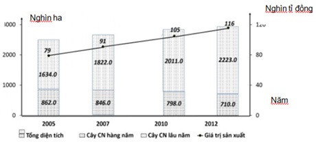 Gợi ý đáp án môn Địa lý THPT quốc gia - 2 2. Nhận xét tình
hình phát triển của ngành trồng cây công nghiệp từ biểu đồ đã vẽ và giải thích