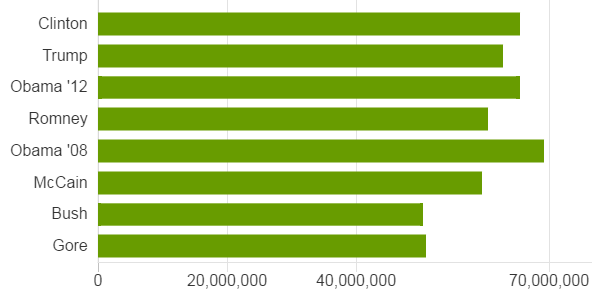 Bà Clinton vượt kỷ lục phiếu phổ thông của mọi ứng viên tổng thống da trắng? - 2 Biểu đồ so sánh số phiếu phổ thông của các ứng viên tổng thống Mỹ qua các kỳ bầu cử gần đây (Ảnh: BBC)