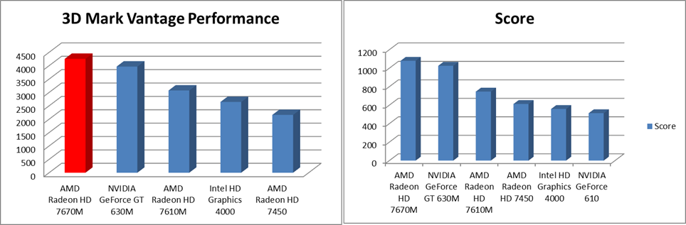 Bảng so sánh hiệu năng giữa các card đồ họa phổ biến trên thị trường