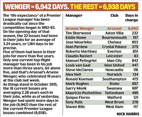 Thời gian tại vị: Wenger "chấp" tất cả HLV tại Premier League - 2