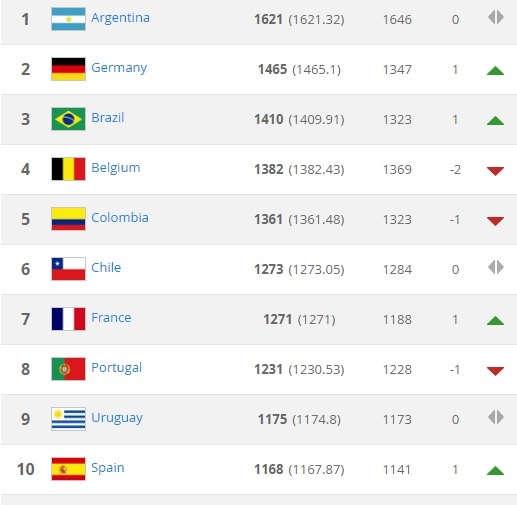 Bảng xếp hạng FIFA tháng 10/2016: Đội tuyển Việt Nam bỏ xa Thái Lan - 2 Top 10 đội tuyển dẫn đầu thế giới