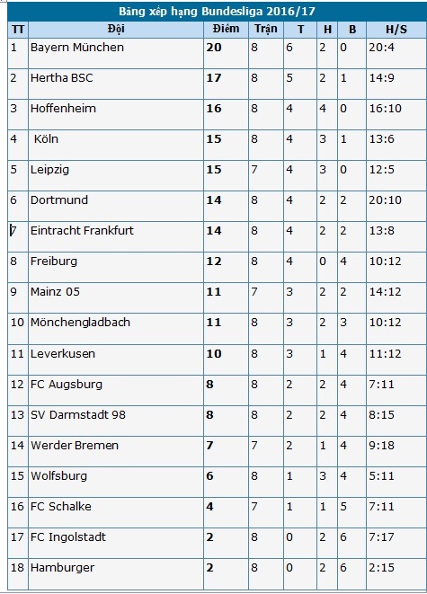 Dortmund bị cầm hòa nghẹt thở, Bayern Munich tìm lại niềm vui - 4 Dortmund bị cầm hòa nghẹt thở, Bayern Munich tìm lại niềm vui - 4