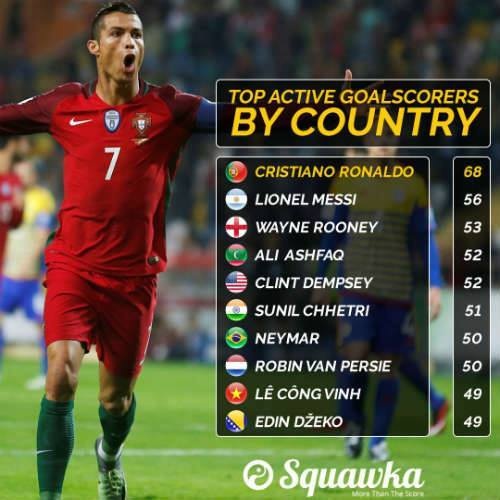 Top 10 chân sút của đội tuyển quốc gia: Công Vinh sánh vai cùng Ronaldo, Messi - 2 Cầu thủ này lọt top 10 người ghi nhiều thắng nhất cho ĐTQG (chỉ tính những người đang thi đấu)