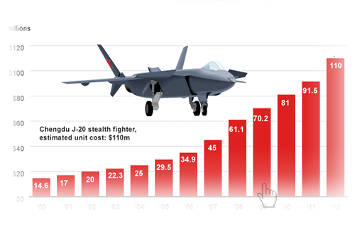 Vì sao ông Tập Cận Bình tăng cường quân sự? - 1 Chi tiêu quốc phòng của Trung Quốc tăng mạnh theo từng năm.