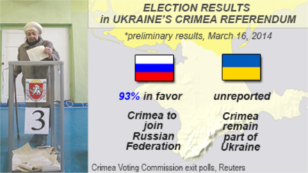 Hôm nay, Crimea chính thức đệ đơn xin sáp nhập vào Nga - 2 Người dân Crimea đã thể hiện nguyện vọng của mình trong lá phiếu ngày 16/3.