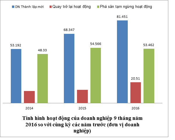 Kinh tế 9 tháng năm 2016 qua những con số đáng chú ý - 5