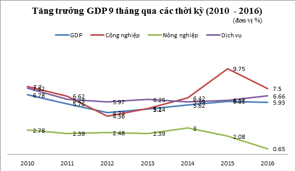 Kinh tế 9 tháng năm 2016 qua những con số đáng chú ý - 2