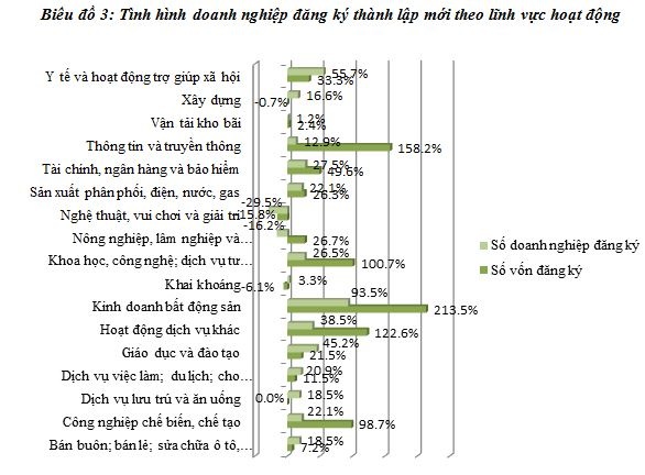 Vốn đầu tư đang đổ mạnh vào kinh doanh bất động sản - 1
