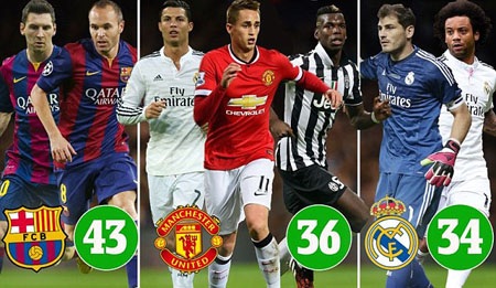 Barcelona, MU đào tạo trẻ hàng đầu châu Âu - 1 3 CLB sở hữu
lò đào tạo hàng đầu châu Âu