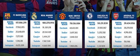 Real Madrid và Barca được yêu thích nhất trên mạng xã hội - 1 Thống kê số lượt theo
dõi do Digital Sports Media đưa ra