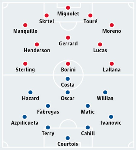 Liverpool - Chelsea: “Không đội trời chung” - 3 Bảng xếp hạng Premier League 2014/15