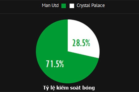 Tỷ lệ thời gian kiểm soát bóng của MU luôn trên 70%
